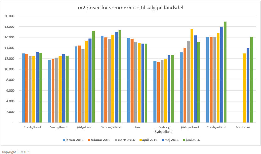 2016/09/sommerhuspriser-landsdel.jpg