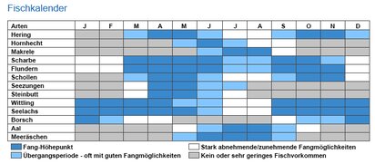 Fischkalender
